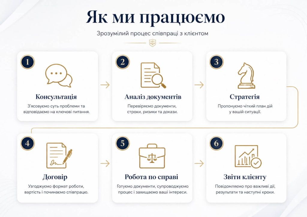 Як ми працюємо: процес співпраці